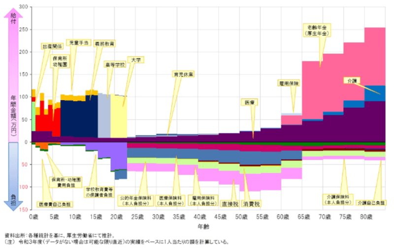 ライフサイクルで見た社会保険や教育の給付と負担のイメージ
