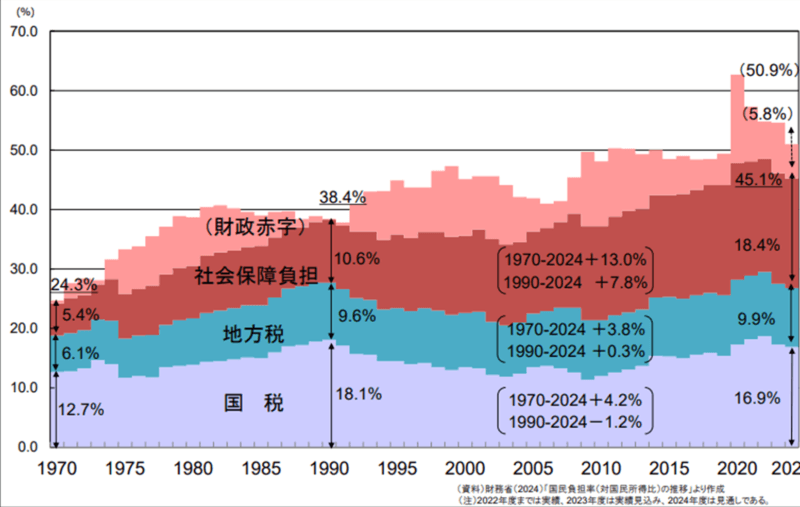 国民負担率の推移