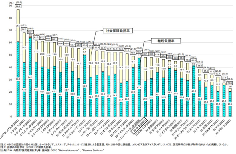 国民負担率の国際比較（OECD加盟36カ国）