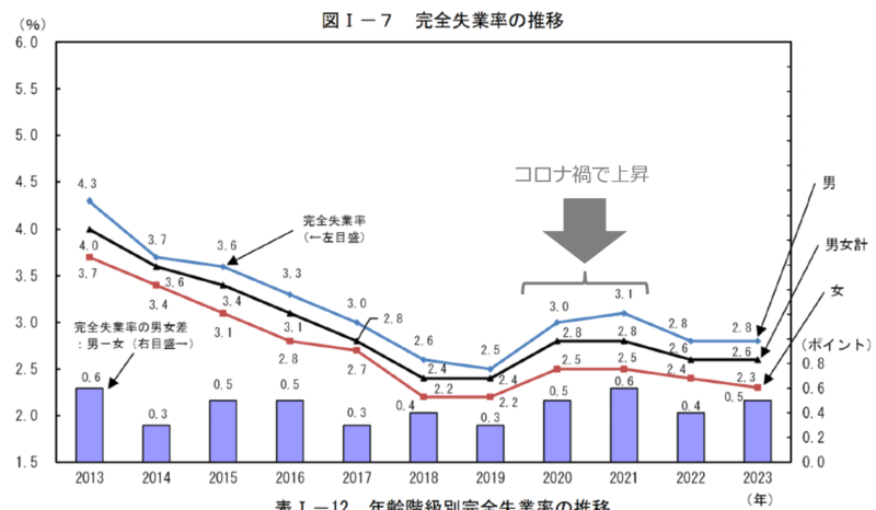 完全失業率（男女別）の推移