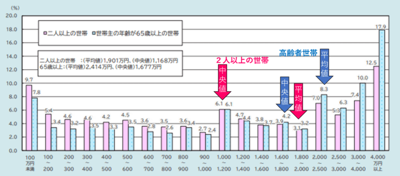 貯蓄現在高階級別分布