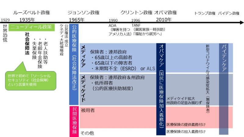 アメリカの社会保障政策の歴史