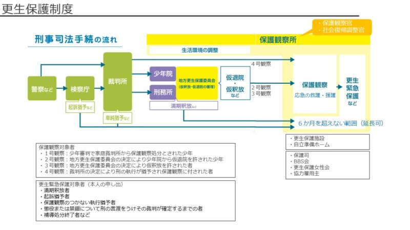 更生保護制度