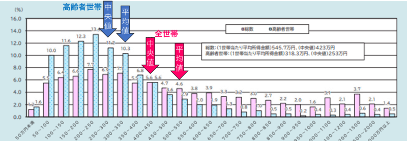 所得階層分布