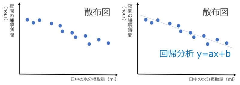 散布図と回帰分析