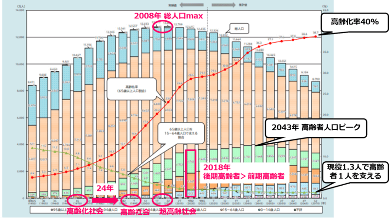 高齢化率の推移