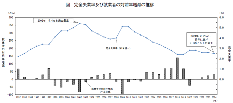 完全失業率の推移