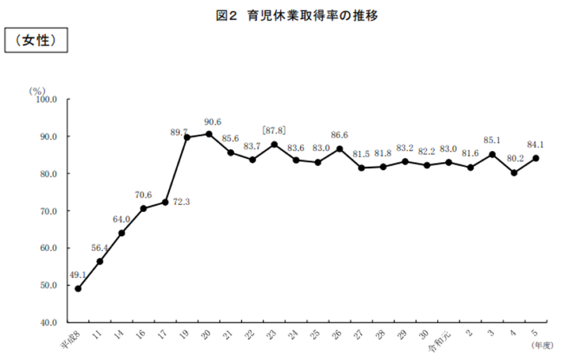 育児休業取得率の推移（女性）