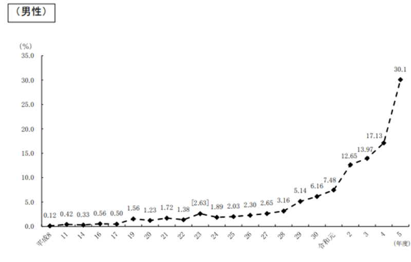 育児休業取得率の推移（男性）