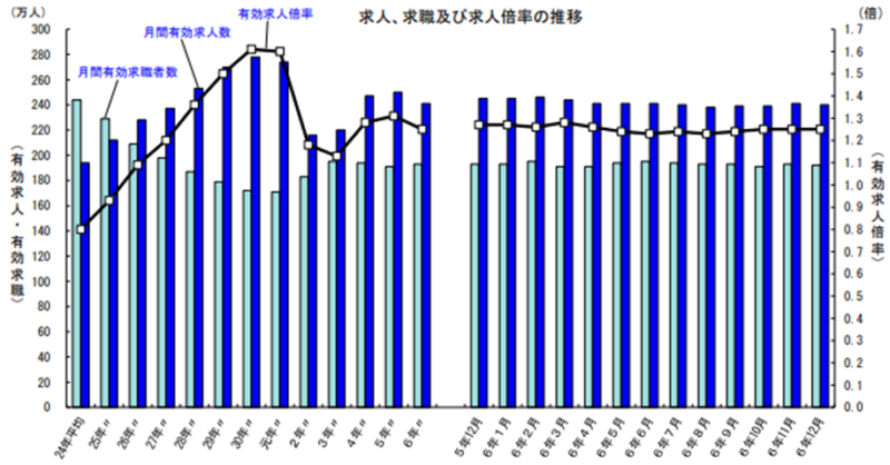 有効求人倍率の推移