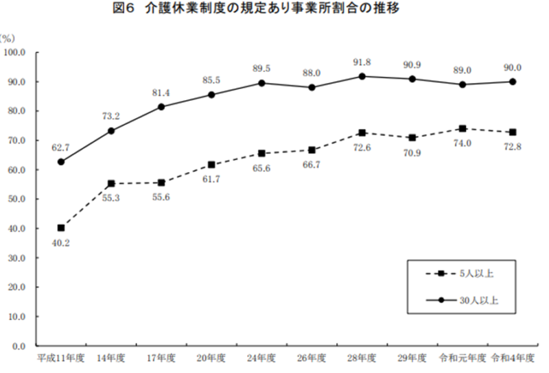 介護休業制度の規定のある事業所割合