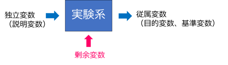 独立変数と従属変数