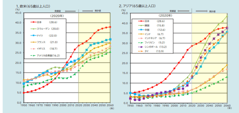 諸外国の高齢化率の推移