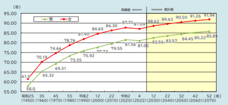 平均寿命の推移