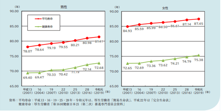 健康寿命＆平均寿命