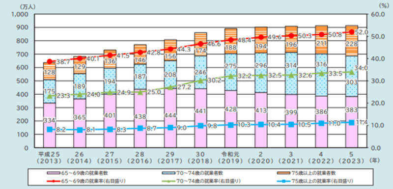 高齢者の就業率