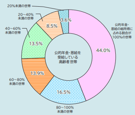 高齢者の収入