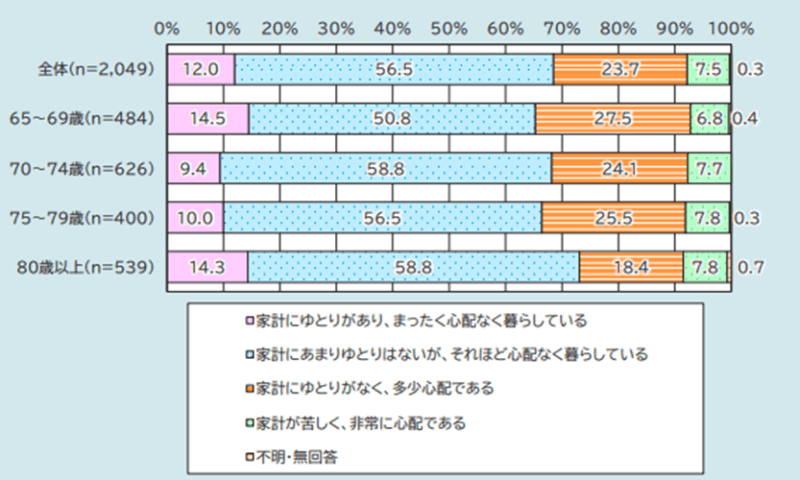 暮らし向き