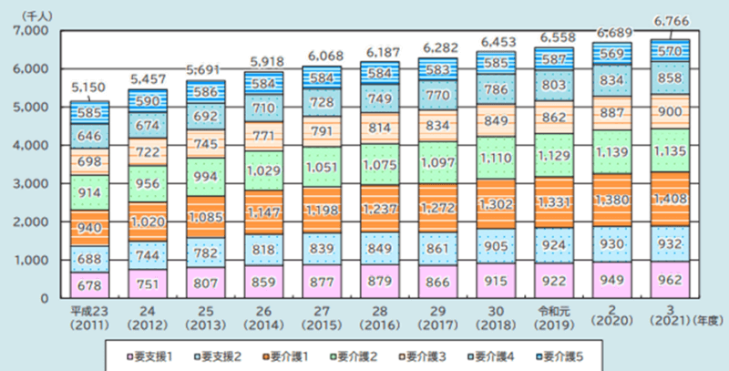 要介護度