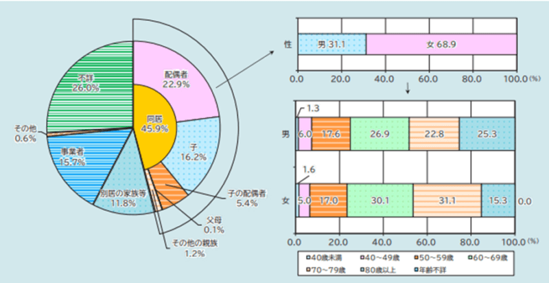 介護者