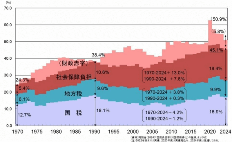 国民負担率