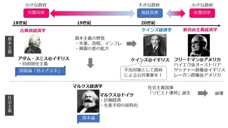 経済学の歴史まとめ