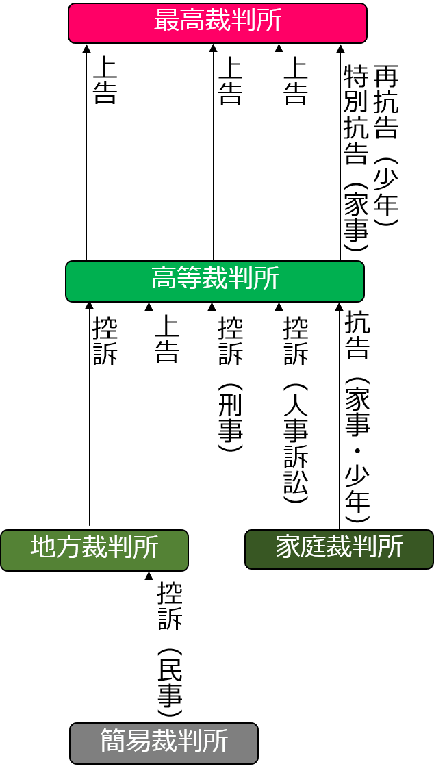 裁判所の三審制