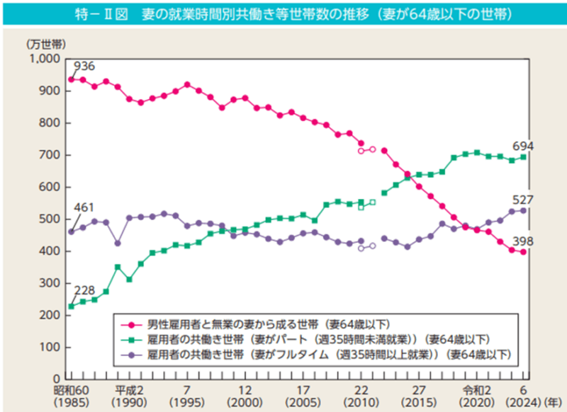 妻の就業時間別共働き等世帯数の推移