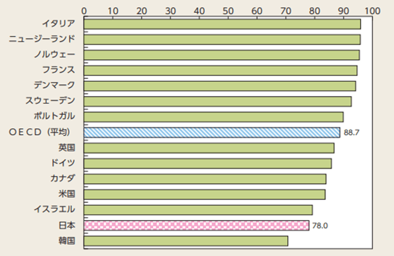 男女間の賃金格差