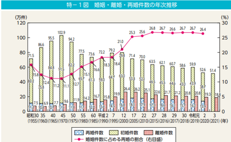 結婚・離婚・再婚件数の年次推移