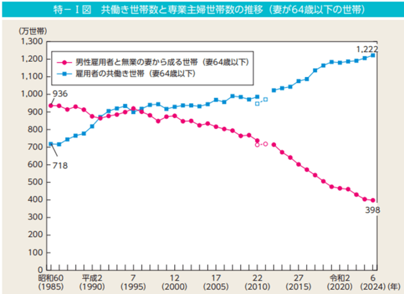 共働き世帯数と専業主婦世帯数の推移